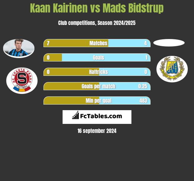 Kaan Kairinen vs Mads Bidstrup h2h player stats