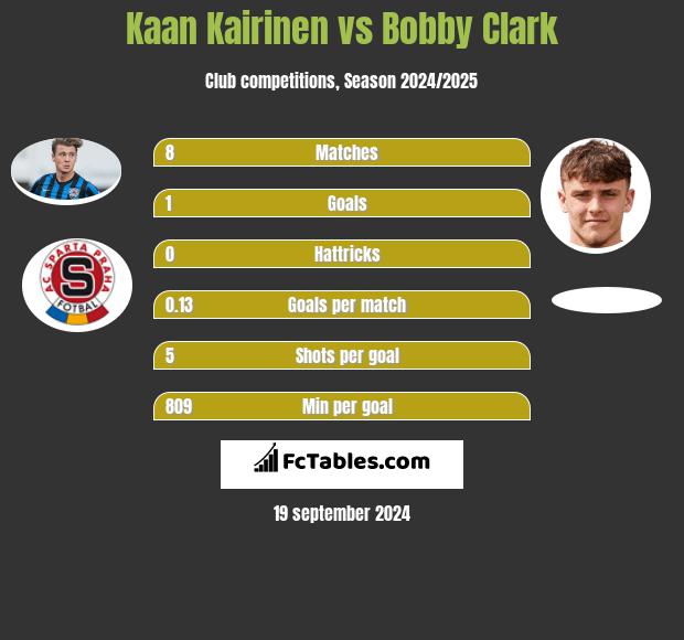 Kaan Kairinen vs Bobby Clark h2h player stats