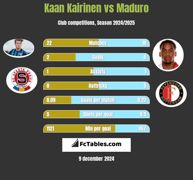 Kaan Kairinen vs Maduro h2h player stats