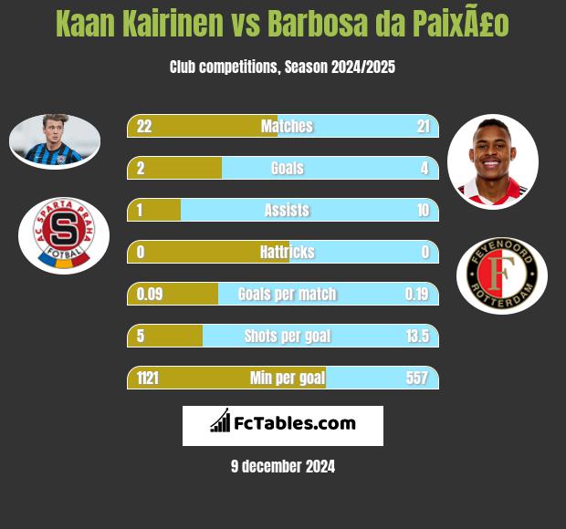 Kaan Kairinen vs Barbosa da PaixÃ£o h2h player stats