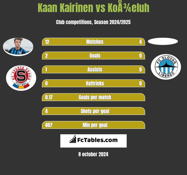 Kaan Kairinen vs KoÅ¾eluh h2h player stats