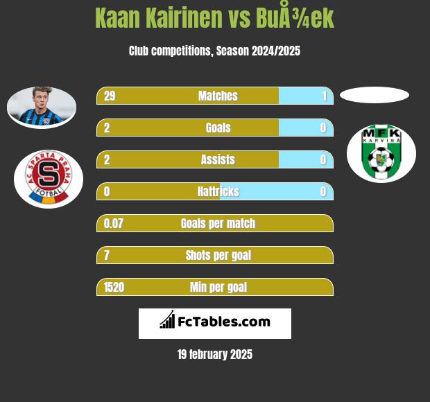 Kaan Kairinen vs BuÅ¾ek h2h player stats