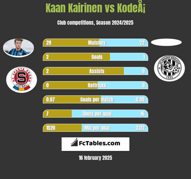 Kaan Kairinen vs KodeÅ¡ h2h player stats