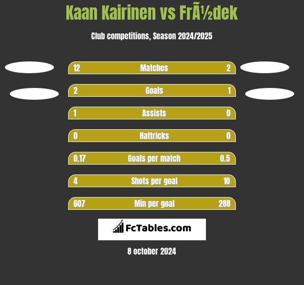 Kaan Kairinen vs FrÃ½dek h2h player stats