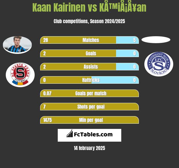 Kaan Kairinen vs KÅ™iÅ¡Å¥an h2h player stats