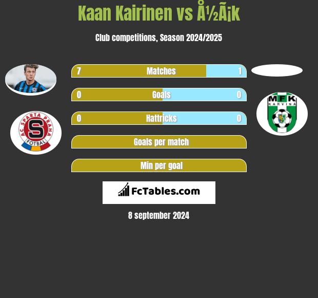 Kaan Kairinen vs Å½Ã¡k h2h player stats