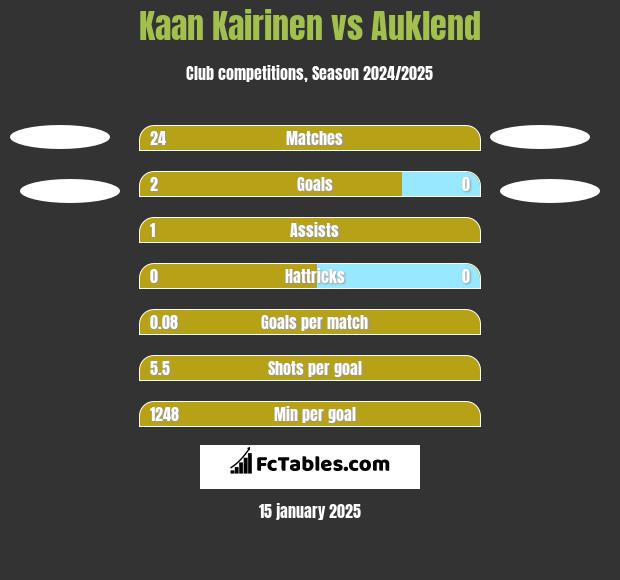 Kaan Kairinen vs Auklend h2h player stats