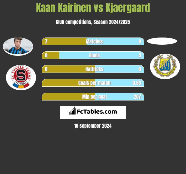 Kaan Kairinen vs Kjaergaard h2h player stats