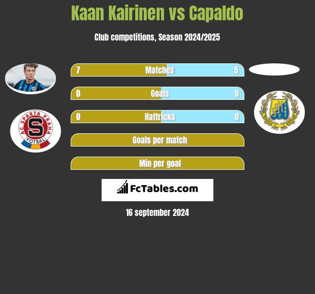 Kaan Kairinen vs Capaldo h2h player stats