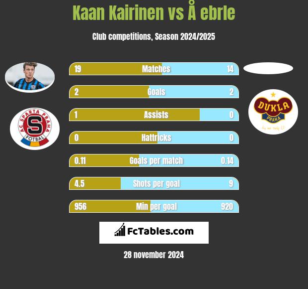 Kaan Kairinen vs Å ebrle h2h player stats