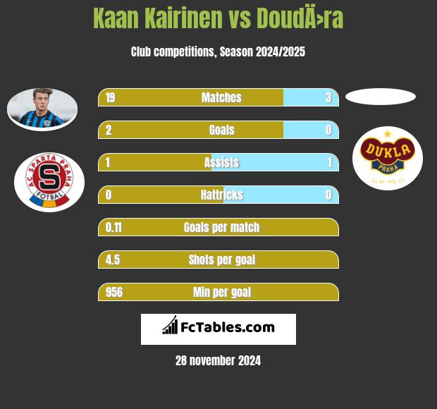 Kaan Kairinen vs DoudÄ›ra h2h player stats