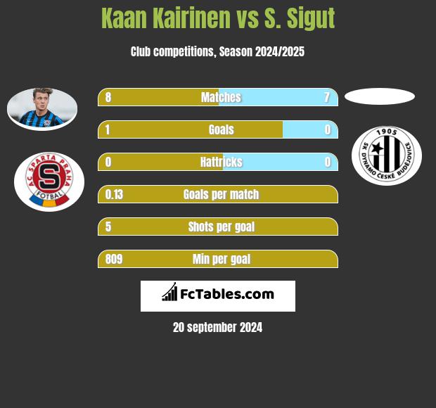 Kaan Kairinen vs S. Sigut h2h player stats