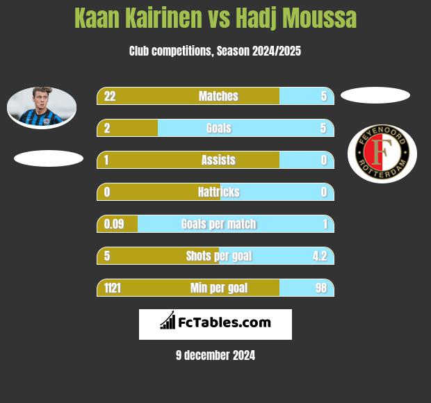 Kaan Kairinen vs Hadj Moussa h2h player stats