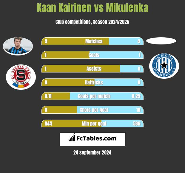 Kaan Kairinen vs Mikulenka h2h player stats