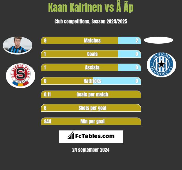 Kaan Kairinen vs Å Ã­p h2h player stats