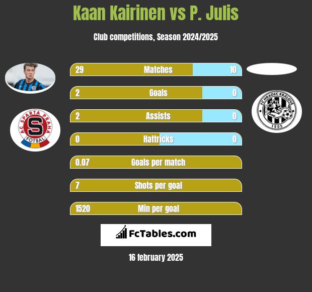 Kaan Kairinen vs P. Julis h2h player stats