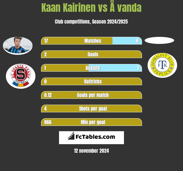 Kaan Kairinen vs Å vanda h2h player stats