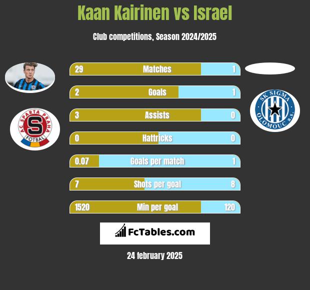 Kaan Kairinen vs Israel h2h player stats