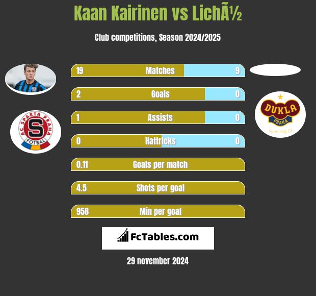 Kaan Kairinen vs LichÃ½ h2h player stats