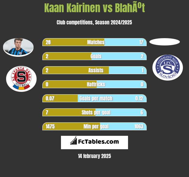 Kaan Kairinen vs BlahÃºt h2h player stats