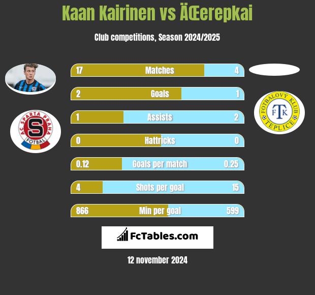 Kaan Kairinen vs ÄŒerepkai h2h player stats