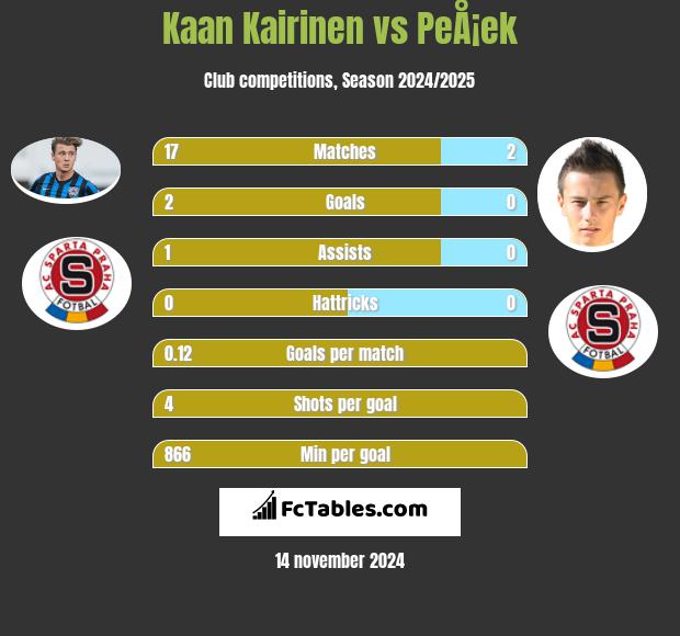 Kaan Kairinen vs PeÅ¡ek h2h player stats