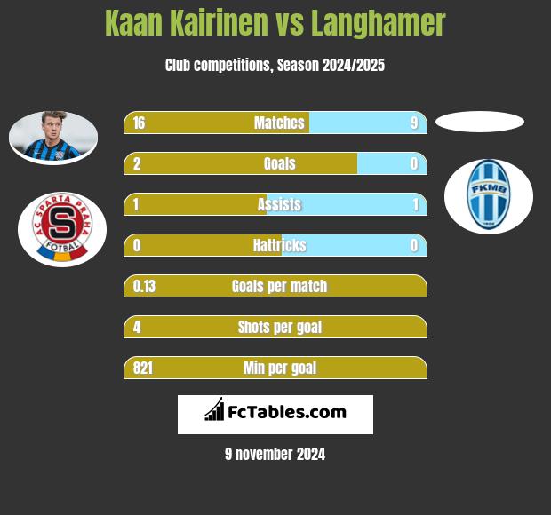 Kaan Kairinen vs Langhamer h2h player stats