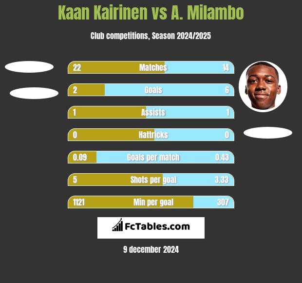 Kaan Kairinen vs A. Milambo h2h player stats