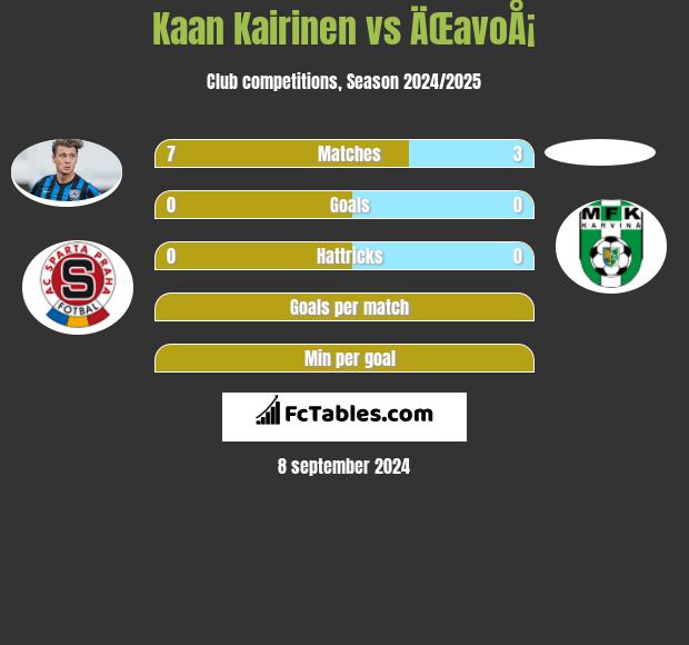 Kaan Kairinen vs ÄŒavoÅ¡ h2h player stats