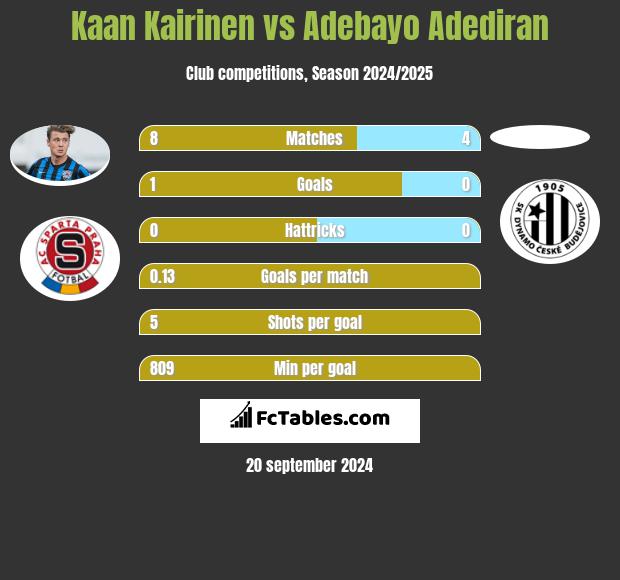 Kaan Kairinen vs Adebayo Adediran h2h player stats