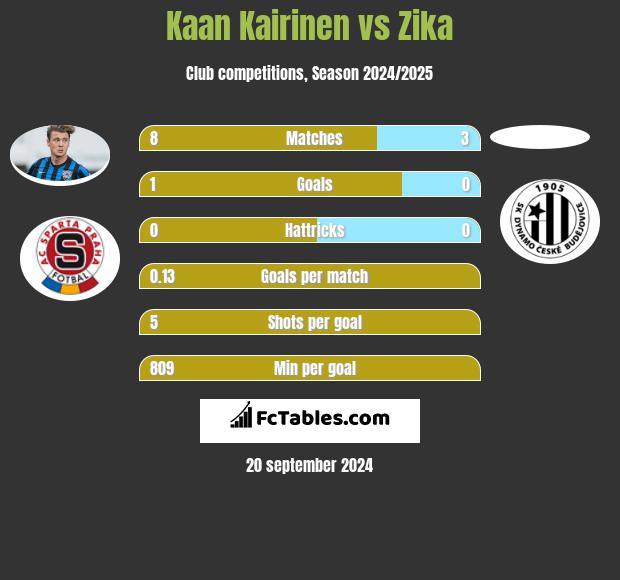 Kaan Kairinen vs Zika h2h player stats