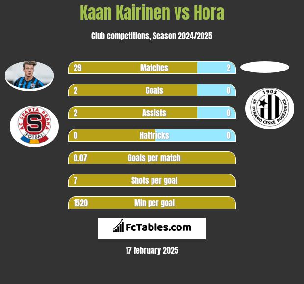 Kaan Kairinen vs Hora h2h player stats