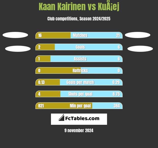 Kaan Kairinen vs KuÅ¡ej h2h player stats