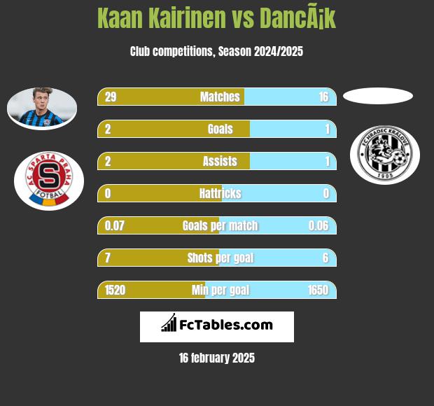 Kaan Kairinen vs DancÃ¡k h2h player stats