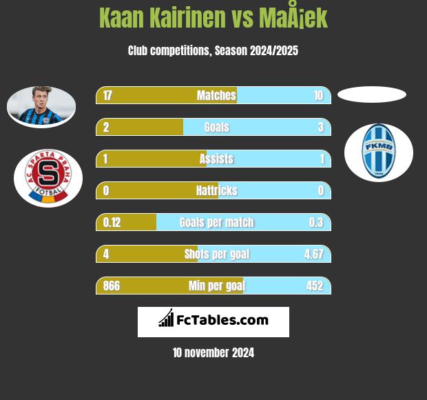 Kaan Kairinen vs MaÅ¡ek h2h player stats