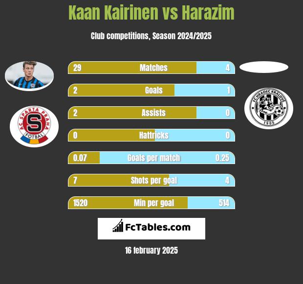 Kaan Kairinen vs Harazim h2h player stats