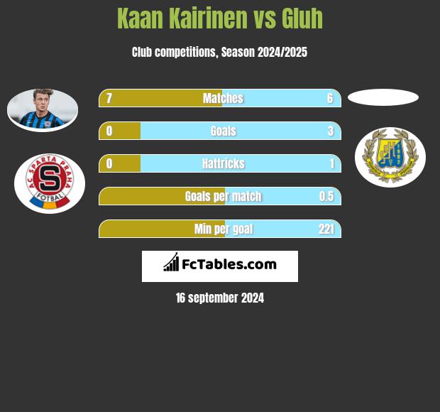 Kaan Kairinen vs Gluh h2h player stats