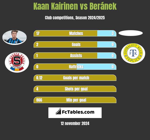 Kaan Kairinen vs Beránek h2h player stats