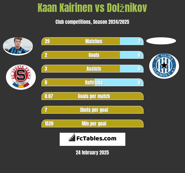 Kaan Kairinen vs Dolžnikov h2h player stats