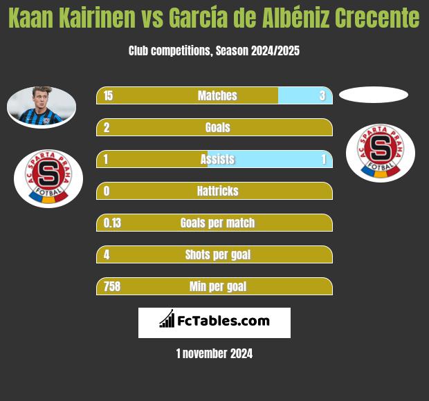 Kaan Kairinen vs García de Albéniz Crecente h2h player stats