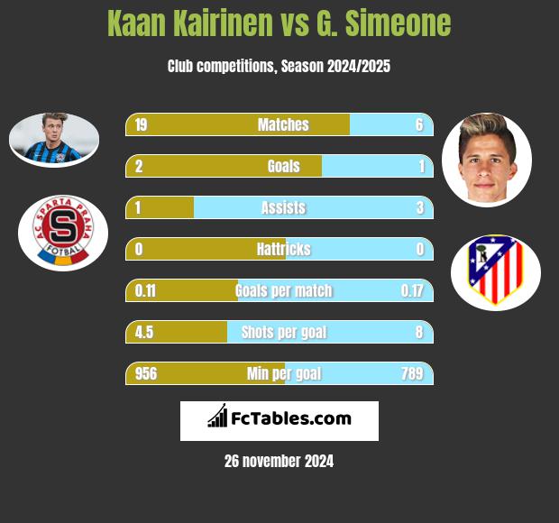 Kaan Kairinen vs G. Simeone h2h player stats