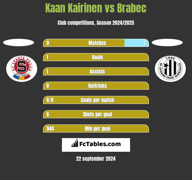 Kaan Kairinen vs Brabec h2h player stats