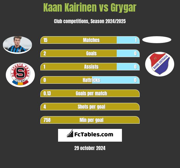 Kaan Kairinen vs Grygar h2h player stats