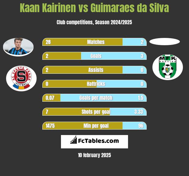 Kaan Kairinen vs Guimaraes da Silva h2h player stats