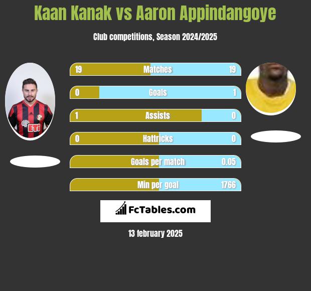 Kaan Kanak vs Aaron Appindangoye h2h player stats