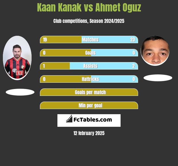 Kaan Kanak vs Ahmet Oguz h2h player stats