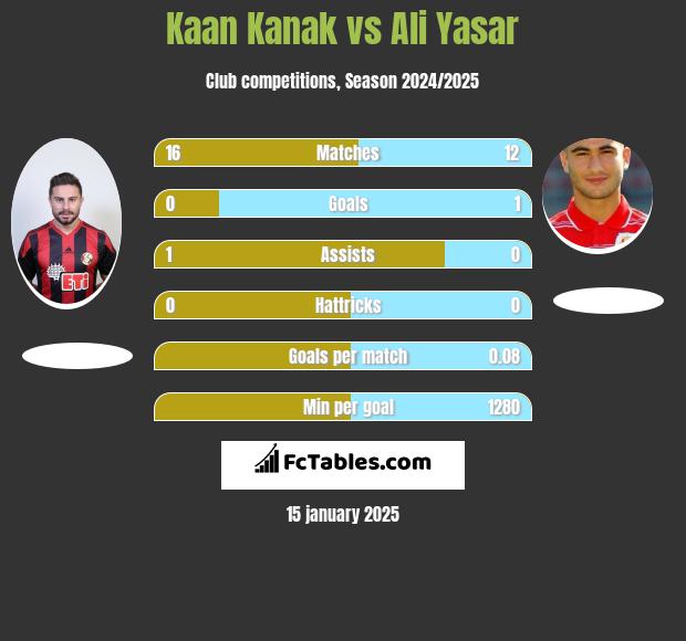 Kaan Kanak vs Ali Yasar h2h player stats