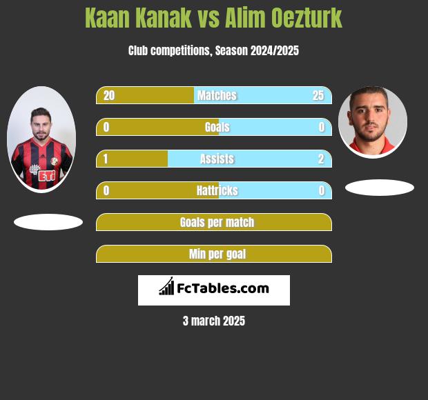 Kaan Kanak vs Alim Oezturk h2h player stats