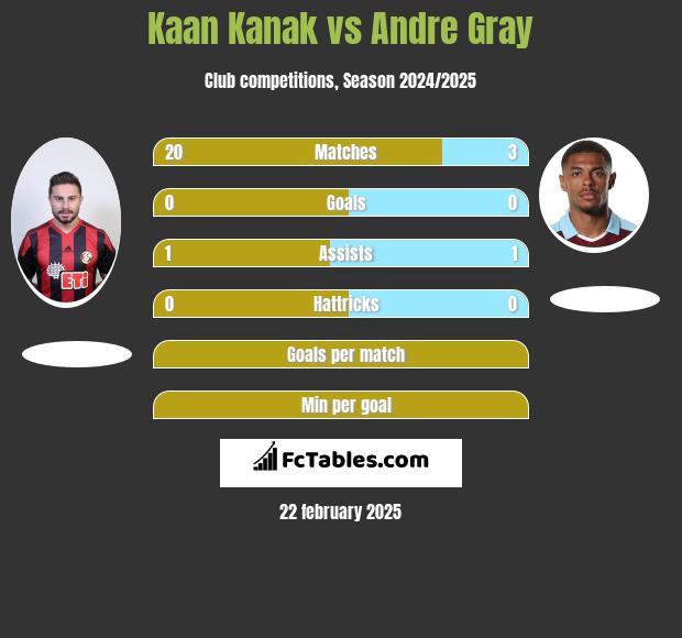 Kaan Kanak vs Andre Gray h2h player stats