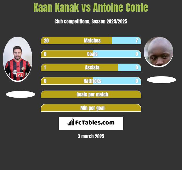 Kaan Kanak vs Antoine Conte h2h player stats